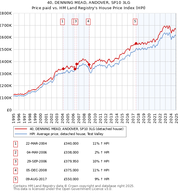 40, DENNING MEAD, ANDOVER, SP10 3LG: Price paid vs HM Land Registry's House Price Index