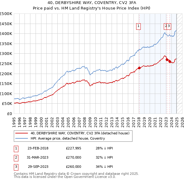 40, DERBYSHIRE WAY, COVENTRY, CV2 3FA: Price paid vs HM Land Registry's House Price Index