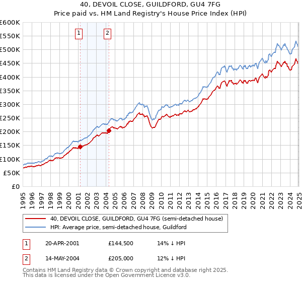 40, DEVOIL CLOSE, GUILDFORD, GU4 7FG: Price paid vs HM Land Registry's House Price Index