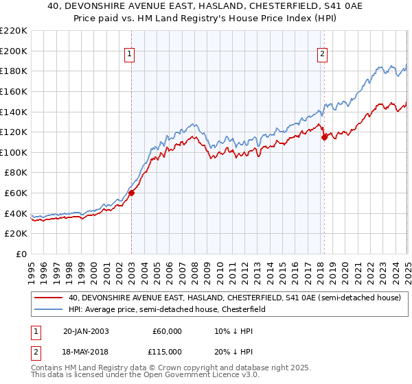 40, DEVONSHIRE AVENUE EAST, HASLAND, CHESTERFIELD, S41 0AE: Price paid vs HM Land Registry's House Price Index