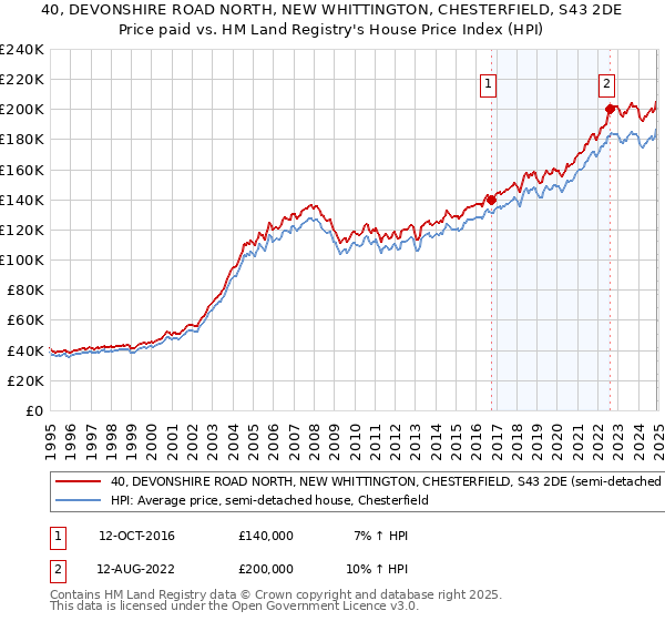 40, DEVONSHIRE ROAD NORTH, NEW WHITTINGTON, CHESTERFIELD, S43 2DE: Price paid vs HM Land Registry's House Price Index