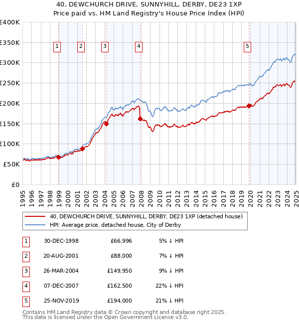 40, DEWCHURCH DRIVE, SUNNYHILL, DERBY, DE23 1XP: Price paid vs HM Land Registry's House Price Index