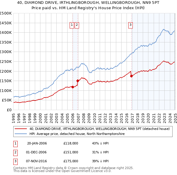 40, DIAMOND DRIVE, IRTHLINGBOROUGH, WELLINGBOROUGH, NN9 5PT: Price paid vs HM Land Registry's House Price Index