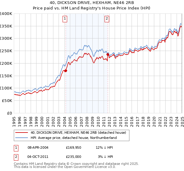 40, DICKSON DRIVE, HEXHAM, NE46 2RB: Price paid vs HM Land Registry's House Price Index