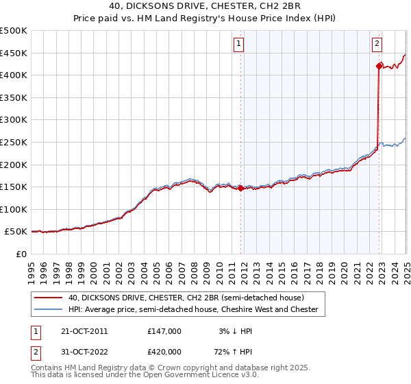 40, DICKSONS DRIVE, CHESTER, CH2 2BR: Price paid vs HM Land Registry's House Price Index
