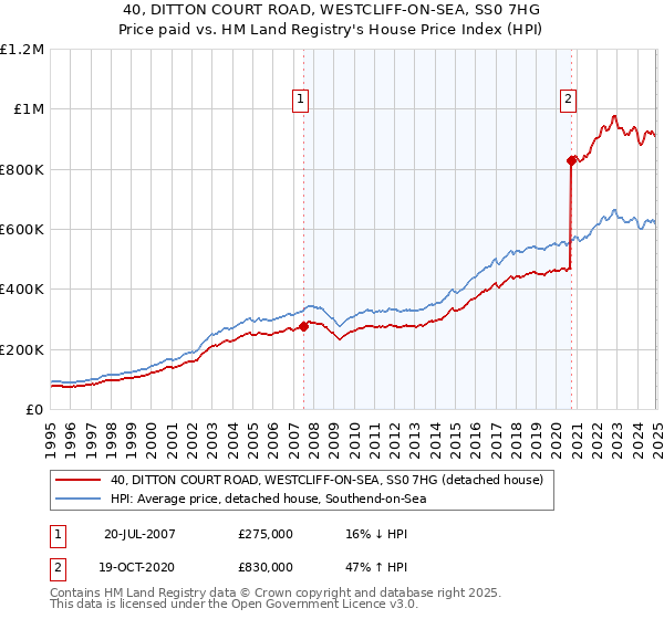 40, DITTON COURT ROAD, WESTCLIFF-ON-SEA, SS0 7HG: Price paid vs HM Land Registry's House Price Index