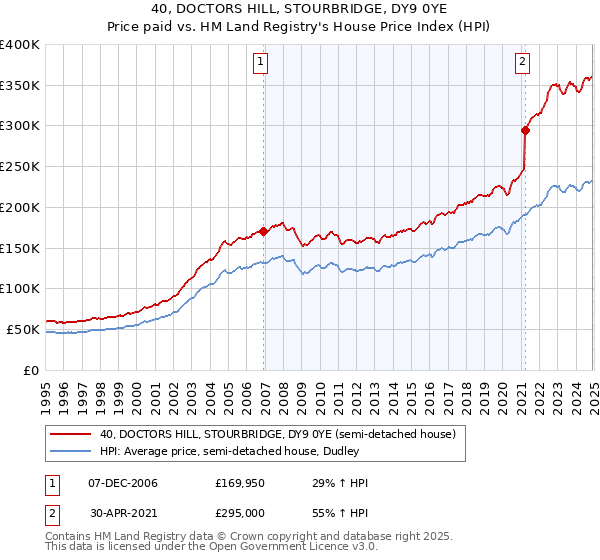 40, DOCTORS HILL, STOURBRIDGE, DY9 0YE: Price paid vs HM Land Registry's House Price Index