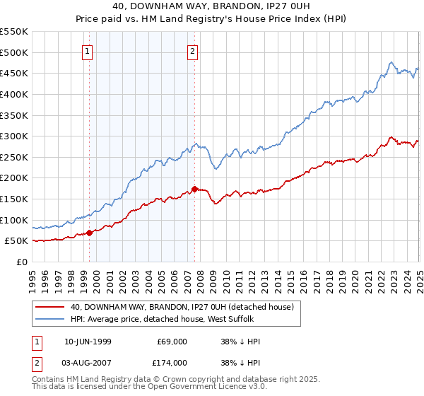 40, DOWNHAM WAY, BRANDON, IP27 0UH: Price paid vs HM Land Registry's House Price Index