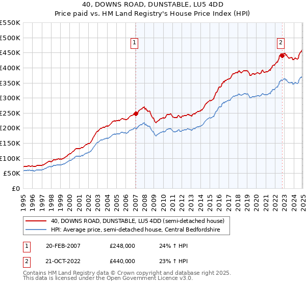 40, DOWNS ROAD, DUNSTABLE, LU5 4DD: Price paid vs HM Land Registry's House Price Index