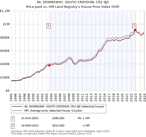 40, DOWNSWAY, SOUTH CROYDON, CR2 0JA: Price paid vs HM Land Registry's House Price Index