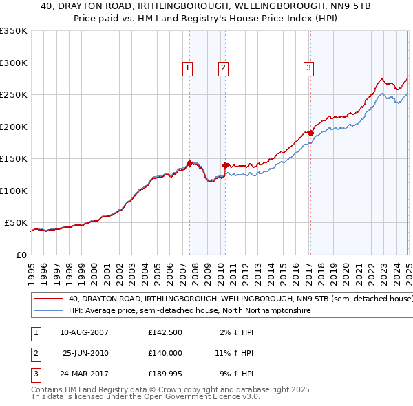 40, DRAYTON ROAD, IRTHLINGBOROUGH, WELLINGBOROUGH, NN9 5TB: Price paid vs HM Land Registry's House Price Index