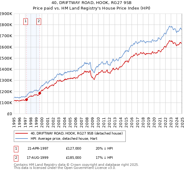 40, DRIFTWAY ROAD, HOOK, RG27 9SB: Price paid vs HM Land Registry's House Price Index