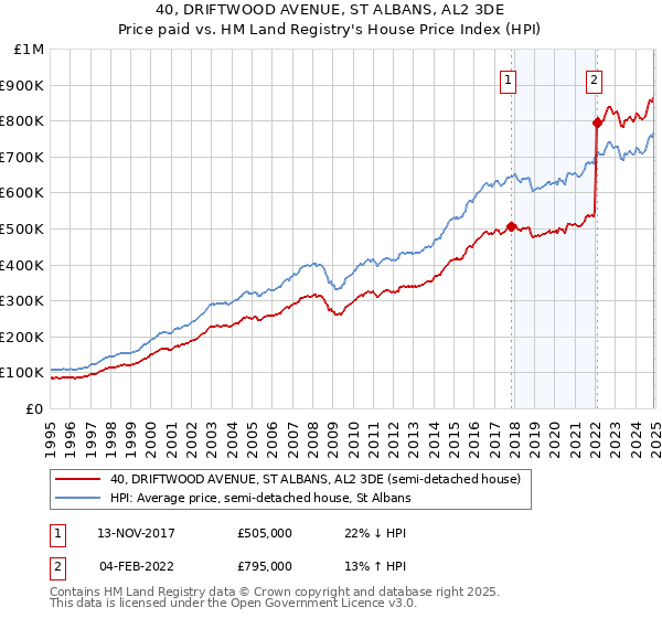 40, DRIFTWOOD AVENUE, ST ALBANS, AL2 3DE: Price paid vs HM Land Registry's House Price Index