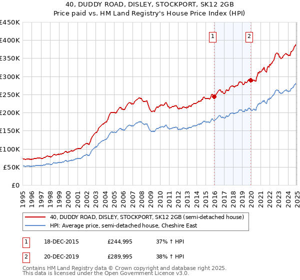 40, DUDDY ROAD, DISLEY, STOCKPORT, SK12 2GB: Price paid vs HM Land Registry's House Price Index