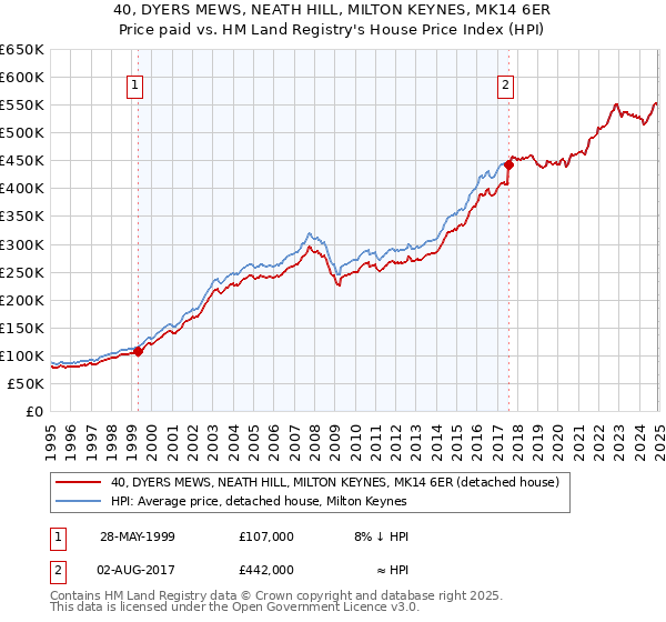 40, DYERS MEWS, NEATH HILL, MILTON KEYNES, MK14 6ER: Price paid vs HM Land Registry's House Price Index