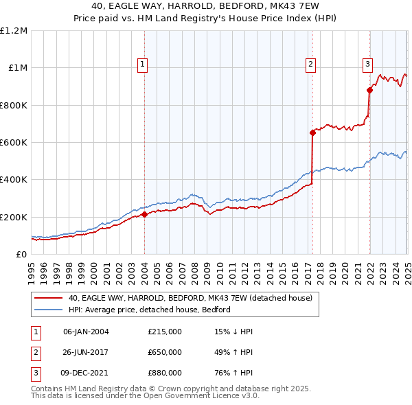 40, EAGLE WAY, HARROLD, BEDFORD, MK43 7EW: Price paid vs HM Land Registry's House Price Index