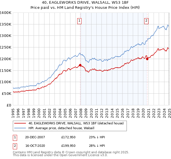 40, EAGLEWORKS DRIVE, WALSALL, WS3 1BF: Price paid vs HM Land Registry's House Price Index