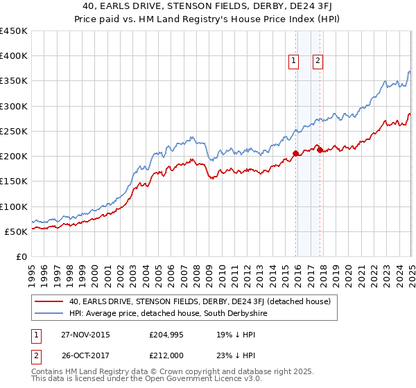 40, EARLS DRIVE, STENSON FIELDS, DERBY, DE24 3FJ: Price paid vs HM Land Registry's House Price Index