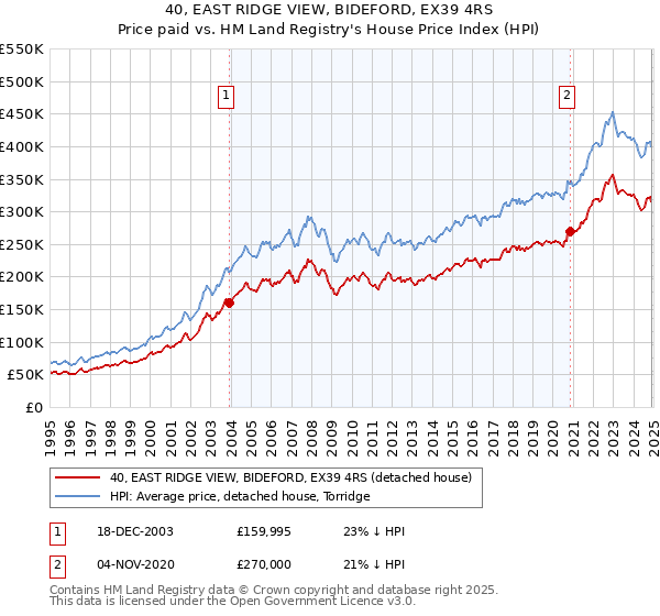 40, EAST RIDGE VIEW, BIDEFORD, EX39 4RS: Price paid vs HM Land Registry's House Price Index