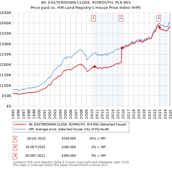 40, EASTERDOWN CLOSE, PLYMOUTH, PL9 8SS: Price paid vs HM Land Registry's House Price Index