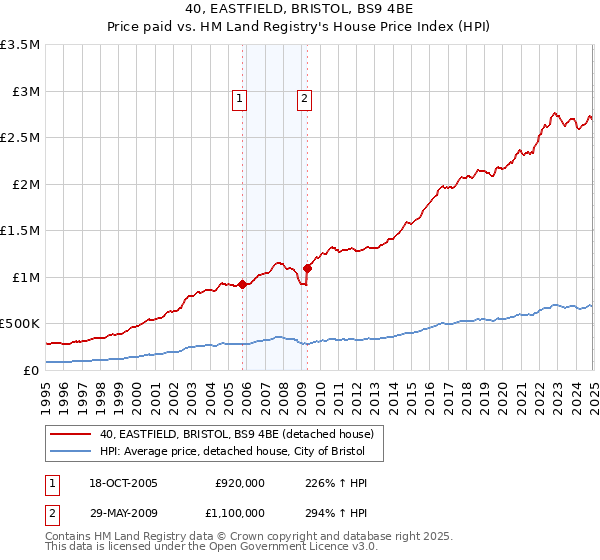 40, EASTFIELD, BRISTOL, BS9 4BE: Price paid vs HM Land Registry's House Price Index