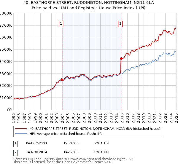 40, EASTHORPE STREET, RUDDINGTON, NOTTINGHAM, NG11 6LA: Price paid vs HM Land Registry's House Price Index