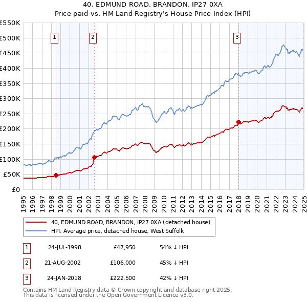 40, EDMUND ROAD, BRANDON, IP27 0XA: Price paid vs HM Land Registry's House Price Index