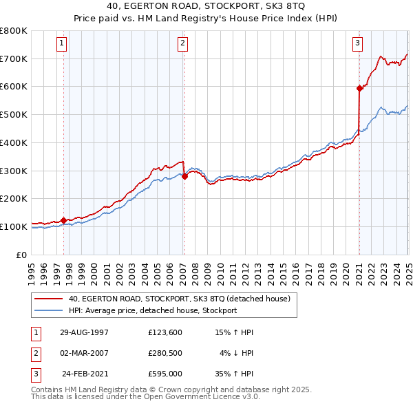 40, EGERTON ROAD, STOCKPORT, SK3 8TQ: Price paid vs HM Land Registry's House Price Index