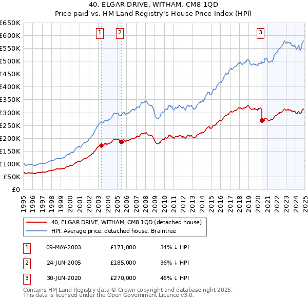 40, ELGAR DRIVE, WITHAM, CM8 1QD: Price paid vs HM Land Registry's House Price Index