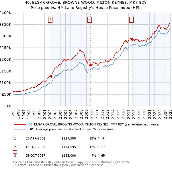 40, ELGAR GROVE, BROWNS WOOD, MILTON KEYNES, MK7 8DY: Price paid vs HM Land Registry's House Price Index