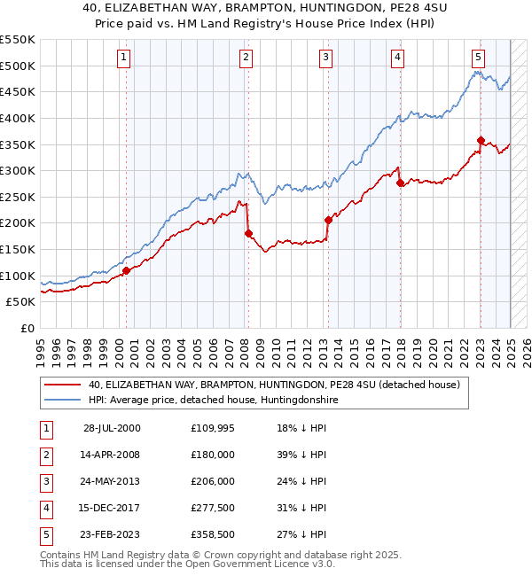 40, ELIZABETHAN WAY, BRAMPTON, HUNTINGDON, PE28 4SU: Price paid vs HM Land Registry's House Price Index