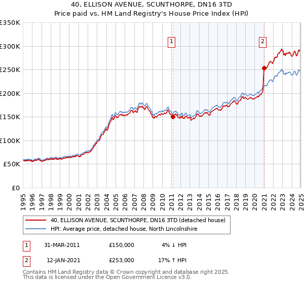 40, ELLISON AVENUE, SCUNTHORPE, DN16 3TD: Price paid vs HM Land Registry's House Price Index