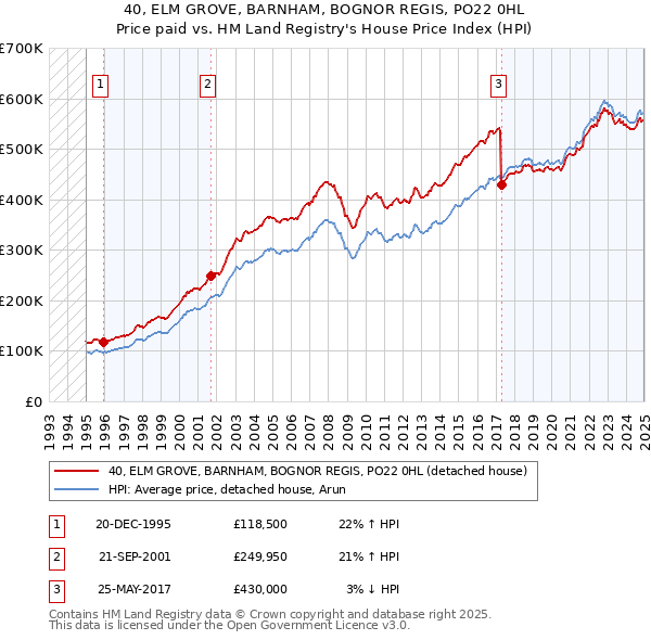 40, ELM GROVE, BARNHAM, BOGNOR REGIS, PO22 0HL: Price paid vs HM Land Registry's House Price Index