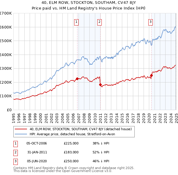 40, ELM ROW, STOCKTON, SOUTHAM, CV47 8JY: Price paid vs HM Land Registry's House Price Index