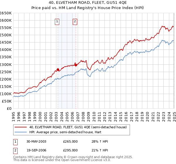 40, ELVETHAM ROAD, FLEET, GU51 4QE: Price paid vs HM Land Registry's House Price Index