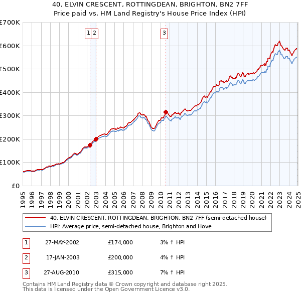 40, ELVIN CRESCENT, ROTTINGDEAN, BRIGHTON, BN2 7FF: Price paid vs HM Land Registry's House Price Index