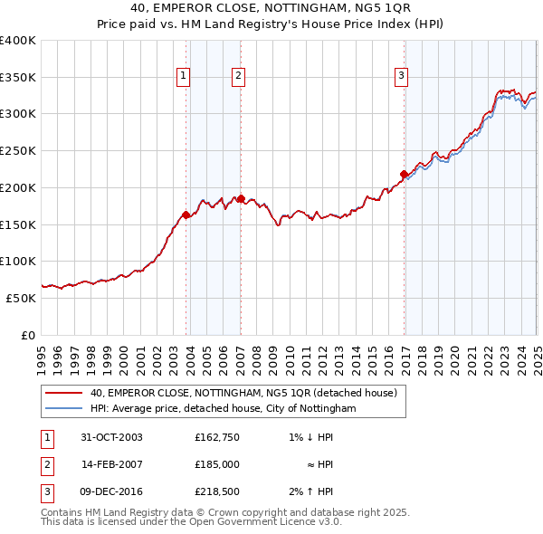 40, EMPEROR CLOSE, NOTTINGHAM, NG5 1QR: Price paid vs HM Land Registry's House Price Index