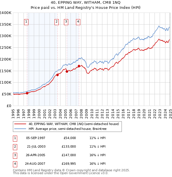 40, EPPING WAY, WITHAM, CM8 1NQ: Price paid vs HM Land Registry's House Price Index