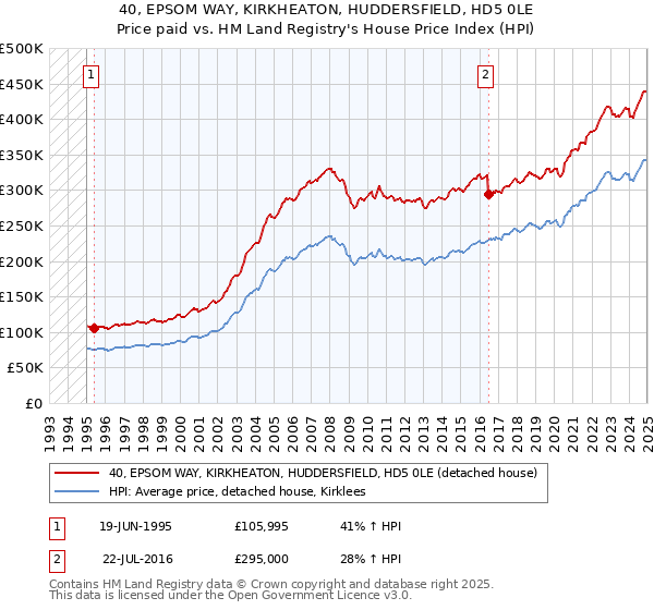 40, EPSOM WAY, KIRKHEATON, HUDDERSFIELD, HD5 0LE: Price paid vs HM Land Registry's House Price Index