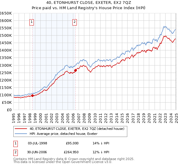 40, ETONHURST CLOSE, EXETER, EX2 7QZ: Price paid vs HM Land Registry's House Price Index