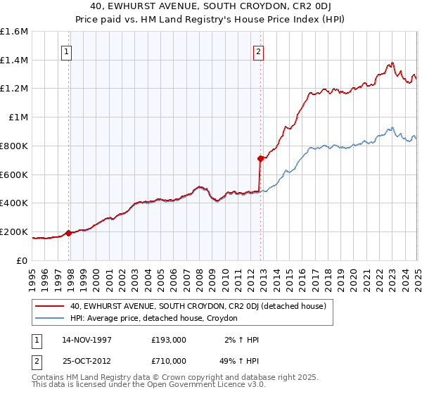 40, EWHURST AVENUE, SOUTH CROYDON, CR2 0DJ: Price paid vs HM Land Registry's House Price Index