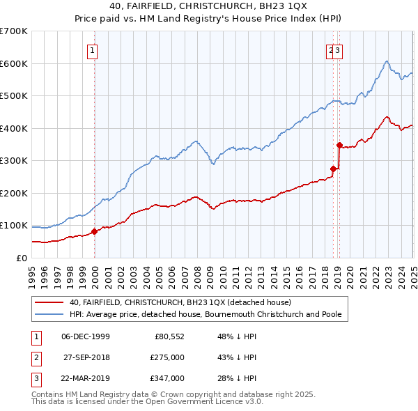40, FAIRFIELD, CHRISTCHURCH, BH23 1QX: Price paid vs HM Land Registry's House Price Index