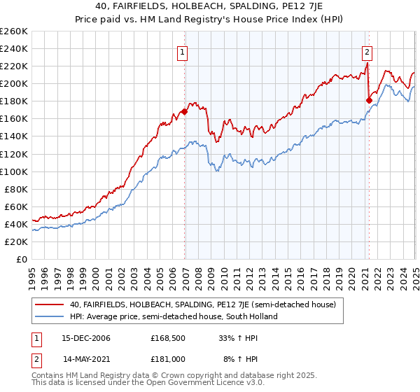 40, FAIRFIELDS, HOLBEACH, SPALDING, PE12 7JE: Price paid vs HM Land Registry's House Price Index