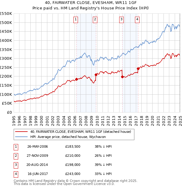 40, FAIRWATER CLOSE, EVESHAM, WR11 1GF: Price paid vs HM Land Registry's House Price Index