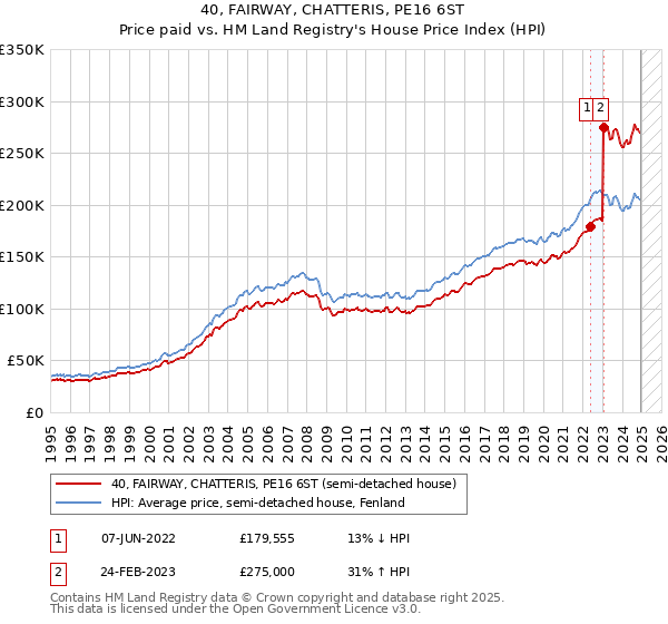 40, FAIRWAY, CHATTERIS, PE16 6ST: Price paid vs HM Land Registry's House Price Index