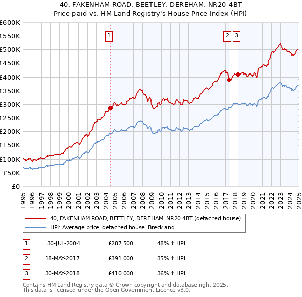 40, FAKENHAM ROAD, BEETLEY, DEREHAM, NR20 4BT: Price paid vs HM Land Registry's House Price Index