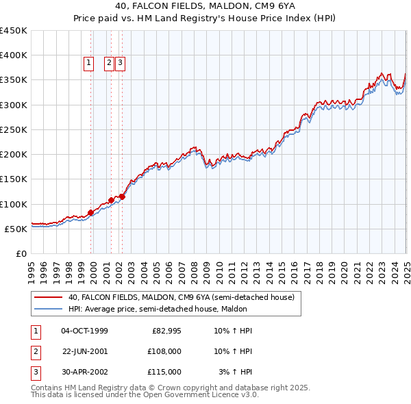40, FALCON FIELDS, MALDON, CM9 6YA: Price paid vs HM Land Registry's House Price Index