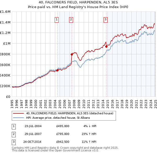 40, FALCONERS FIELD, HARPENDEN, AL5 3ES: Price paid vs HM Land Registry's House Price Index