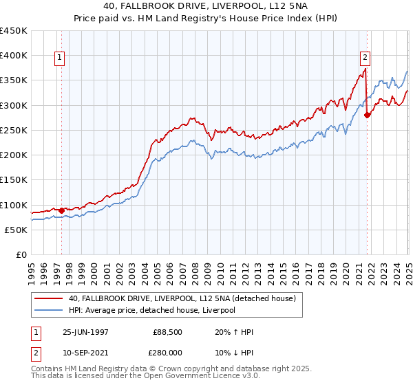 40, FALLBROOK DRIVE, LIVERPOOL, L12 5NA: Price paid vs HM Land Registry's House Price Index