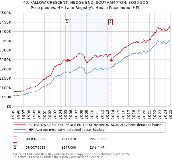40, FALLOW CRESCENT, HEDGE END, SOUTHAMPTON, SO30 2QG: Price paid vs HM Land Registry's House Price Index